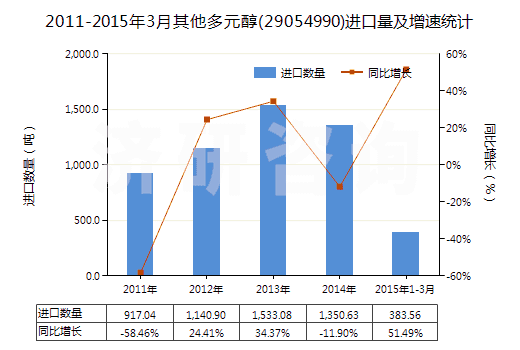 2011-2015年3月其他多元醇(29054990)進口量及增速統(tǒng)計